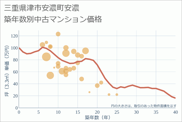 三重県津市安濃町安濃の築年数別の中古マンション坪単価