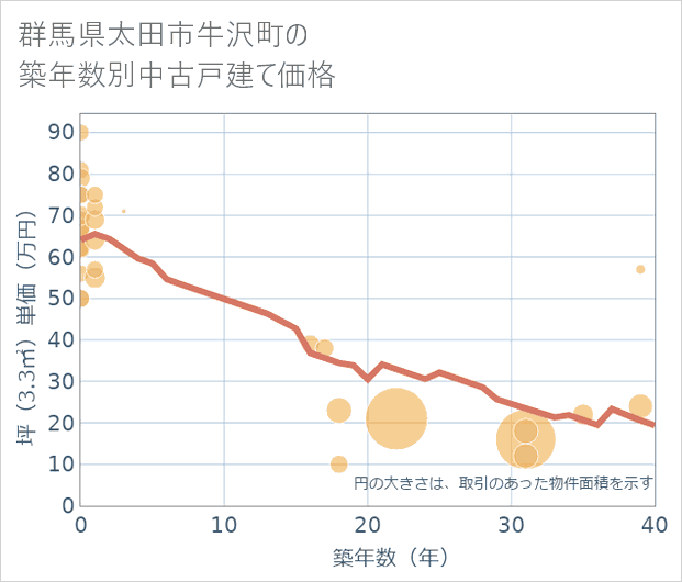群馬県太田市牛沢町の築年数別の中古戸建て坪単価