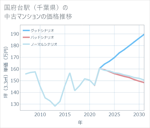 国府台駅(千葉県)の中古マンション価格推移