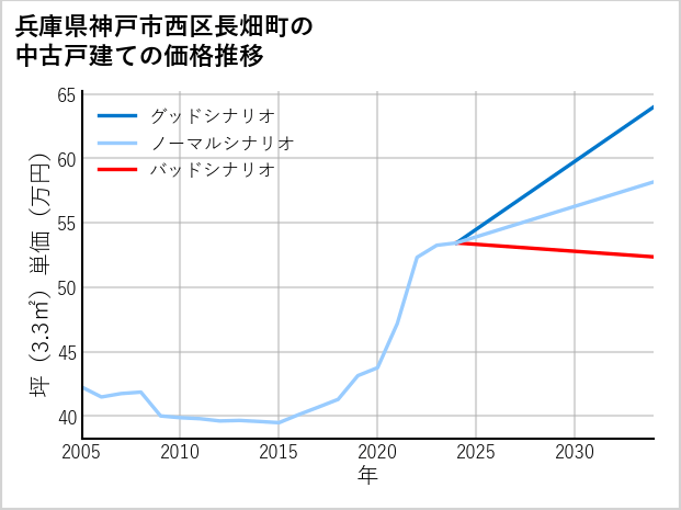 兵庫県神戸市西区長畑町の中古戸建て価格推移