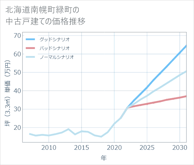 北海道南幌町緑町の中古戸建て価格推移
