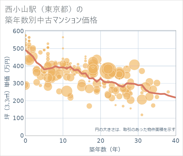 西小山駅(東京都)の築年数別の中古マンション坪単価