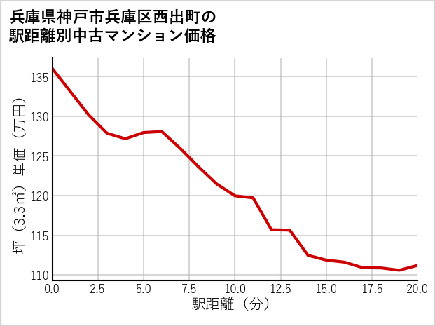 兵庫県神戸市兵庫区西出町の徒歩距離別の中古マンション坪単価