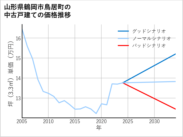山形県鶴岡市鳥居町の中古戸建て価格推移