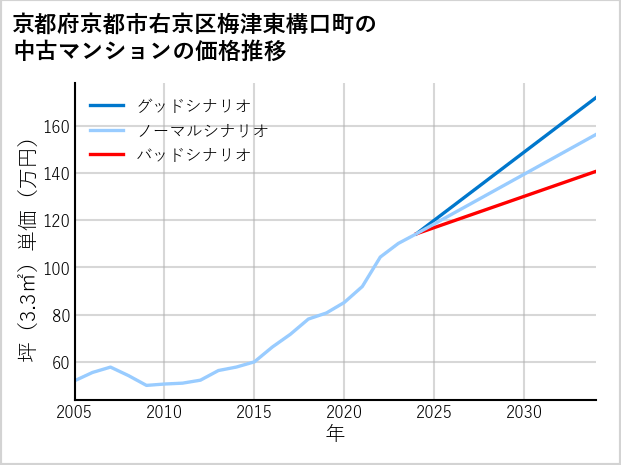 京都府京都市右京区梅津東構口町の中古マンション価格推移