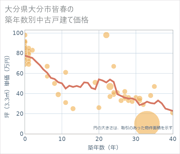 大分県大分市皆春の築年数別の中古戸建て坪単価