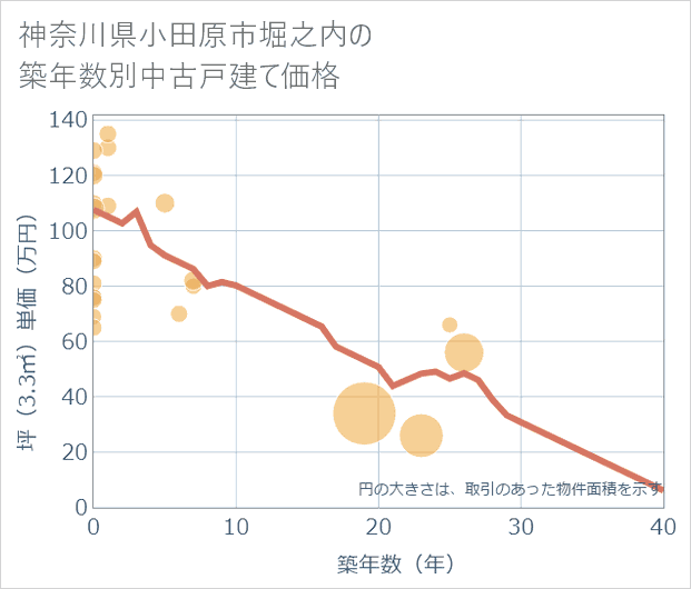 神奈川県小田原市堀之内の築年数別の中古戸建て坪単価