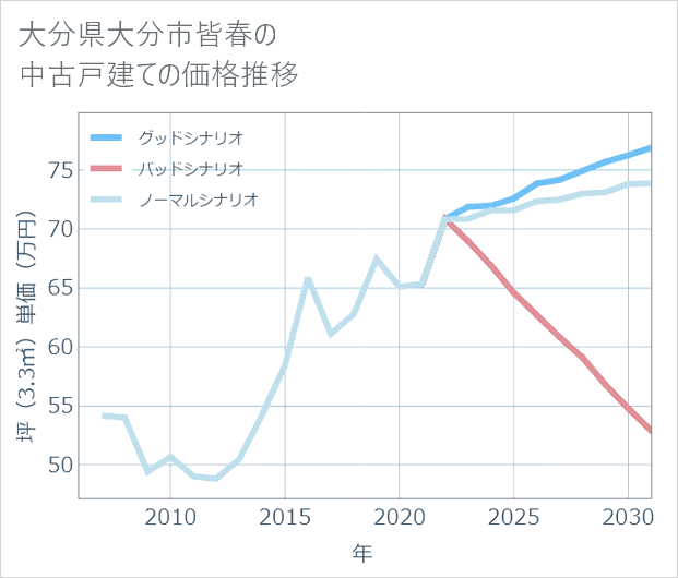 大分県大分市皆春の中古戸建て価格推移