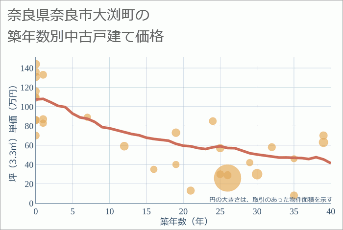 奈良県奈良市大渕町の築年数別の中古戸建て坪単価