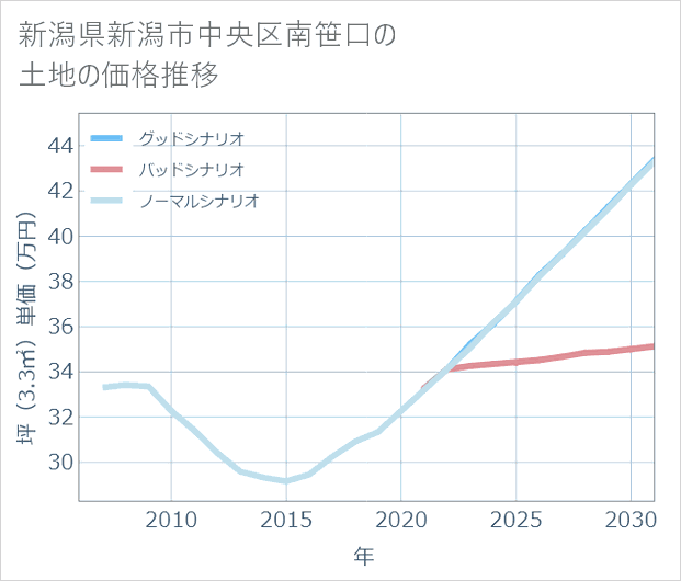 新潟県新潟市中央区南笹口の土地価格推移