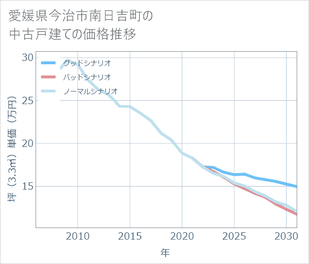 愛媛県今治市南日吉町の中古戸建て価格推移