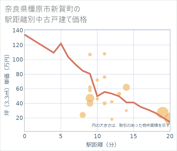 奈良県橿原市新賀町の徒歩距離別の中古戸建て坪単価
