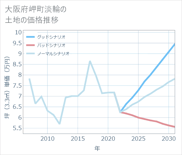 大阪府岬町淡輪の土地価格推移