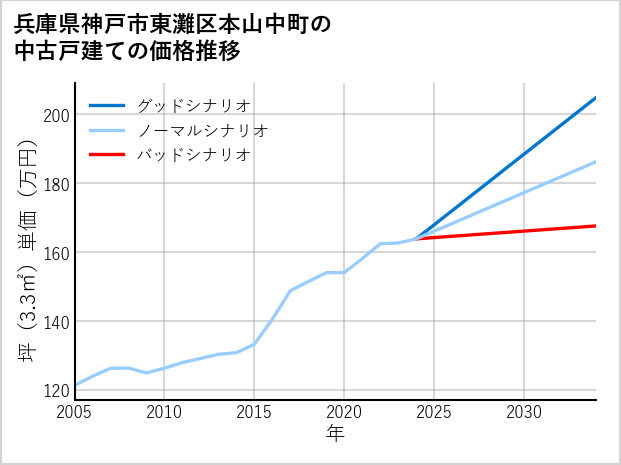 兵庫県神戸市東灘区本山中町の中古戸建て価格推移