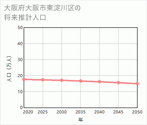 大阪市東淀川区の将来推計人口