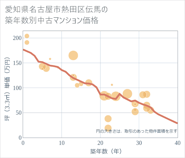 愛知県名古屋市熱田区伝馬の築年数別の中古マンション坪単価