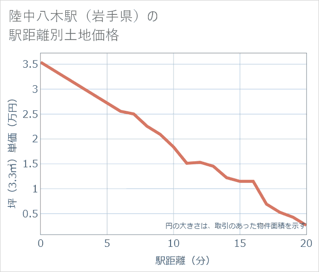 陸中八木駅(岩手県)の徒歩距離別の土地坪単価