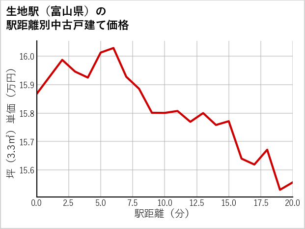 生地駅（富山県）の徒歩距離別の中古戸建て坪単価