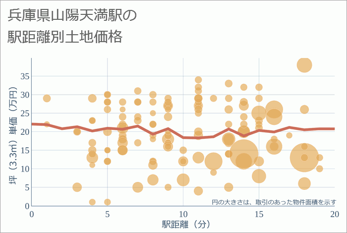 山陽天満駅（兵庫県）の徒歩距離別の土地坪単価