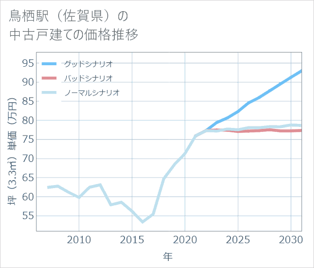 鳥栖駅(佐賀県)の中古戸建て価格推移