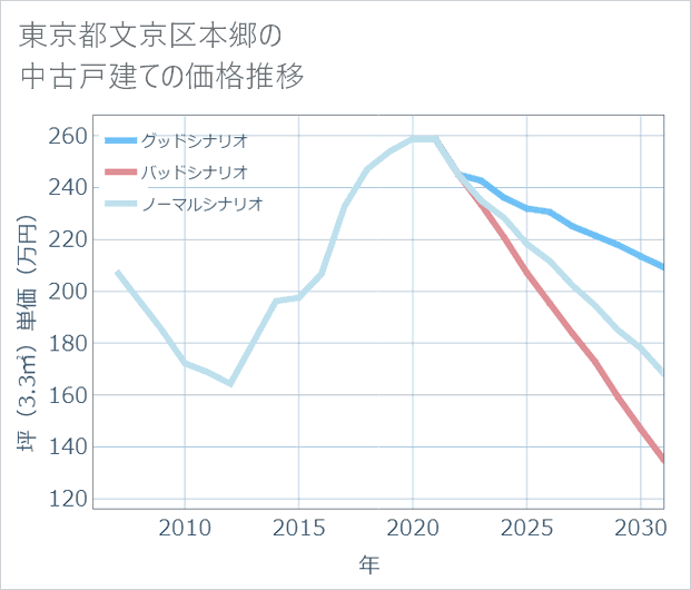 東京都文京区本郷の中古戸建て価格推移