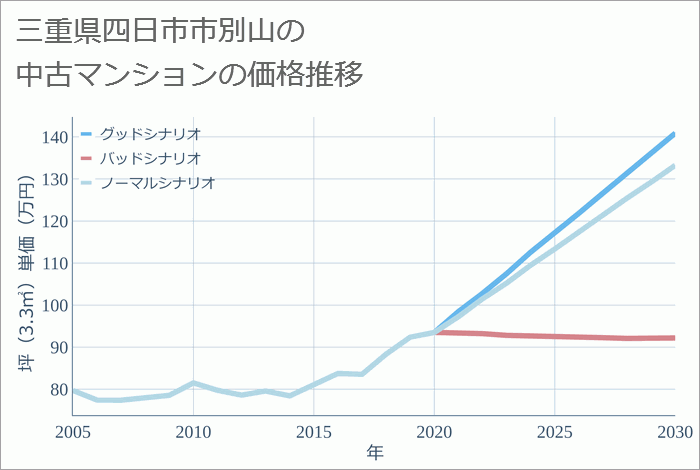 三重県四日市市別山の中古マンション価格推移