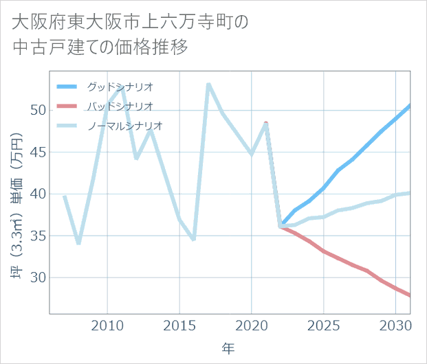 大阪府東大阪市上六万寺町の中古戸建て価格推移