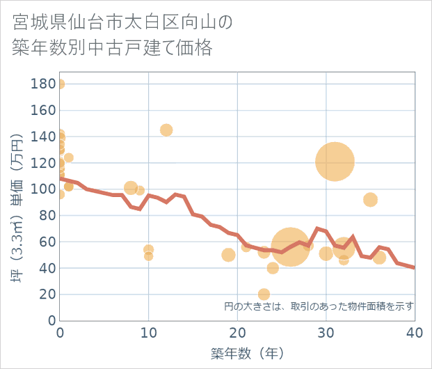 宮城県仙台市太白区向山の築年数別の中古戸建て坪単価