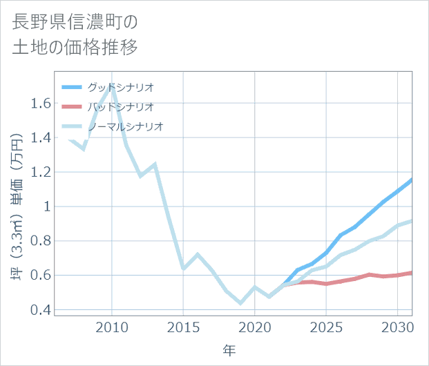 長野県信濃町の土地価格推移
