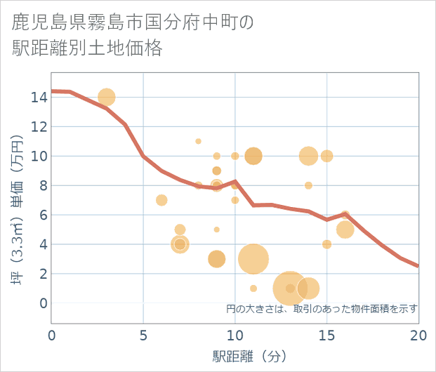 鹿児島県霧島市国分府中町の徒歩距離別の土地坪単価