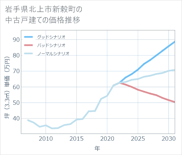 岩手県北上市新穀町の中古戸建て価格推移