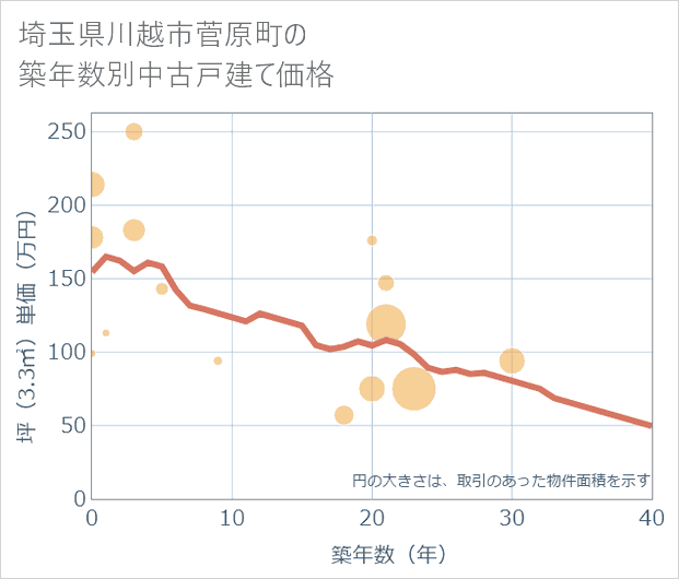 埼玉県川越市菅原町の築年数別の中古戸建て坪単価