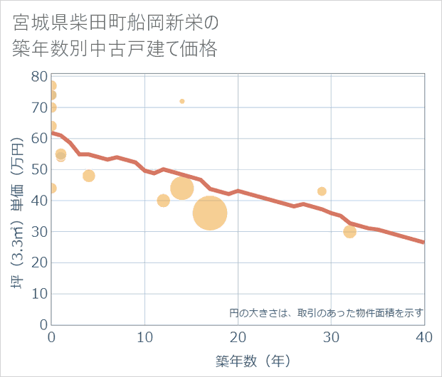 宮城県柴田町船岡新栄の築年数別の中古戸建て坪単価