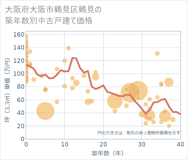 大阪府大阪市鶴見区鶴見の築年数別の中古戸建て坪単価