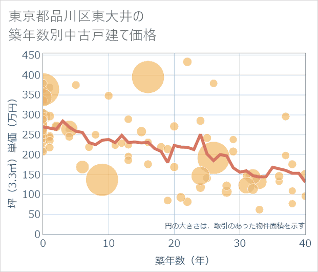 東京都品川区東大井の築年数別の中古戸建て坪単価