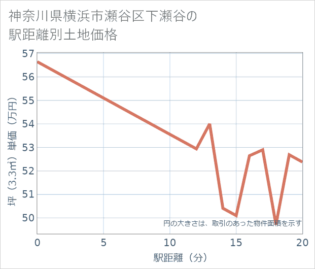 神奈川県横浜市瀬谷区下瀬谷の徒歩距離別の土地坪単価