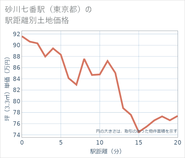 砂川七番駅(東京都)の徒歩距離別の土地坪単価