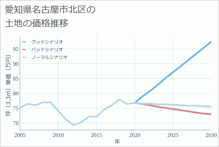 愛知県名古屋市北区の土地価格推移