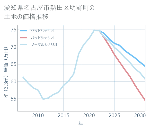 愛知県名古屋市熱田区明野町の土地価格推移