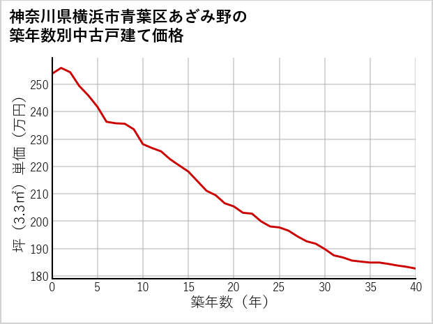 神奈川県横浜市青葉区あざみ野の築年数別の中古戸建て坪単価