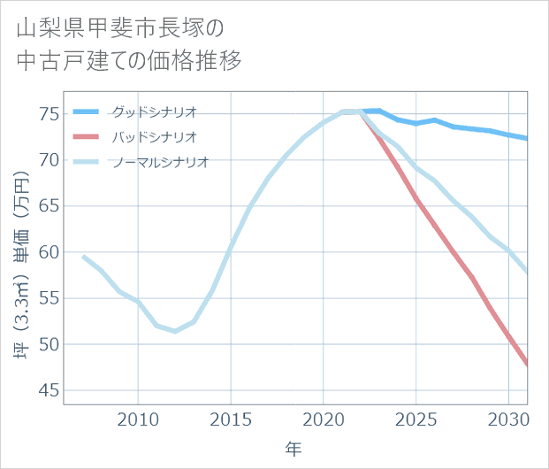 山梨県甲斐市長塚の中古戸建て価格推移