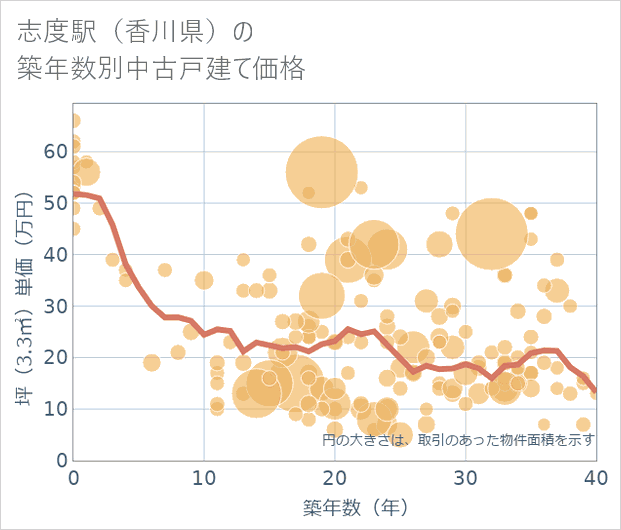 志度駅(香川県)の築年数別の中古戸建て坪単価