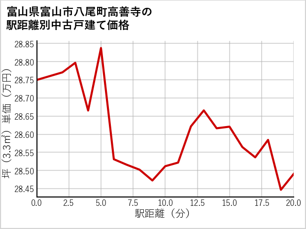 富山県富山市八尾町高善寺の徒歩距離別の中古戸建て坪単価