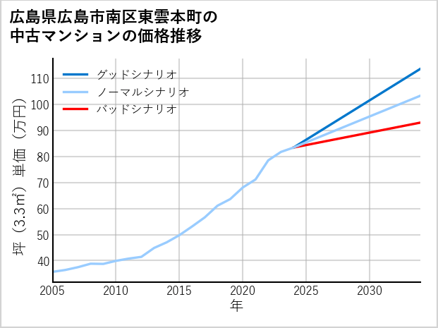 広島県広島市南区東雲本町の中古マンション価格推移