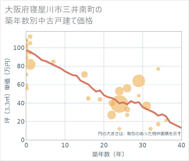大阪府寝屋川市三井南町の築年数別の中古戸建て坪単価