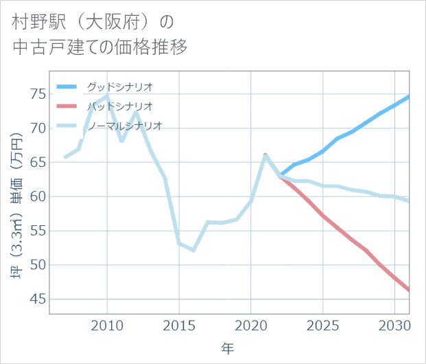 村野駅(大阪府)の中古戸建て価格推移