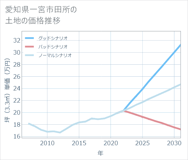 愛知県一宮市田所の土地価格推移