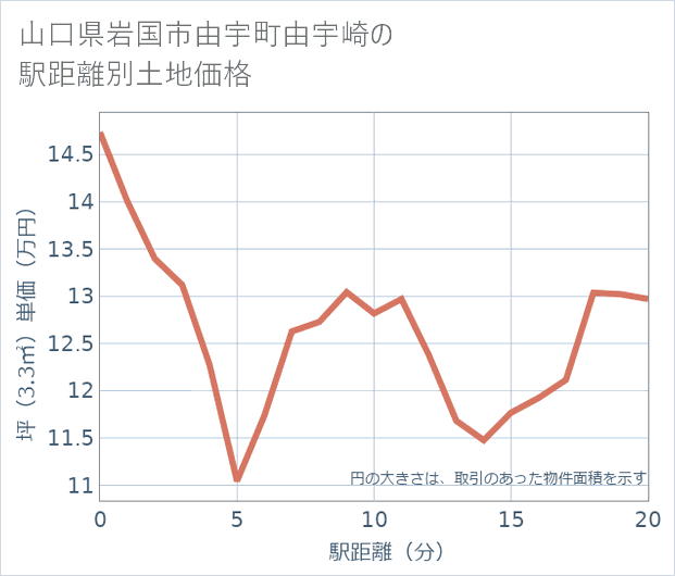 山口県岩国市由宇町由宇崎の徒歩距離別の土地坪単価