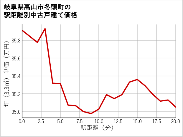 岐阜県高山市冬頭町の徒歩距離別の中古戸建て坪単価
