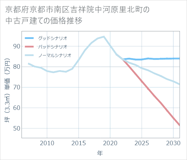 京都府京都市南区吉祥院中河原里北町の中古戸建て価格推移